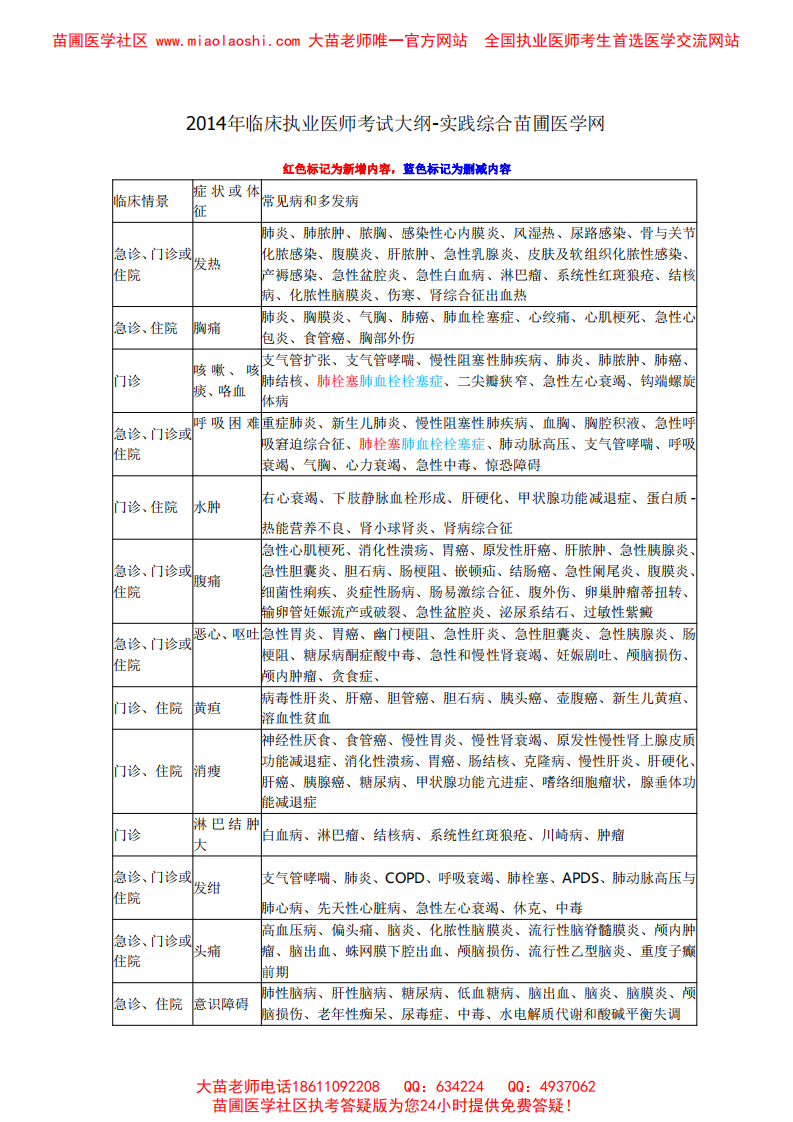 2014临床执业医师实践综合考试大纲.pdf 第1页