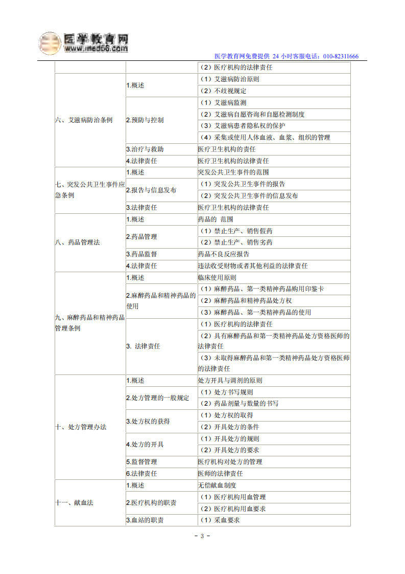 2014临床助理医师考试大纲《卫生法规》.pdf 第3页