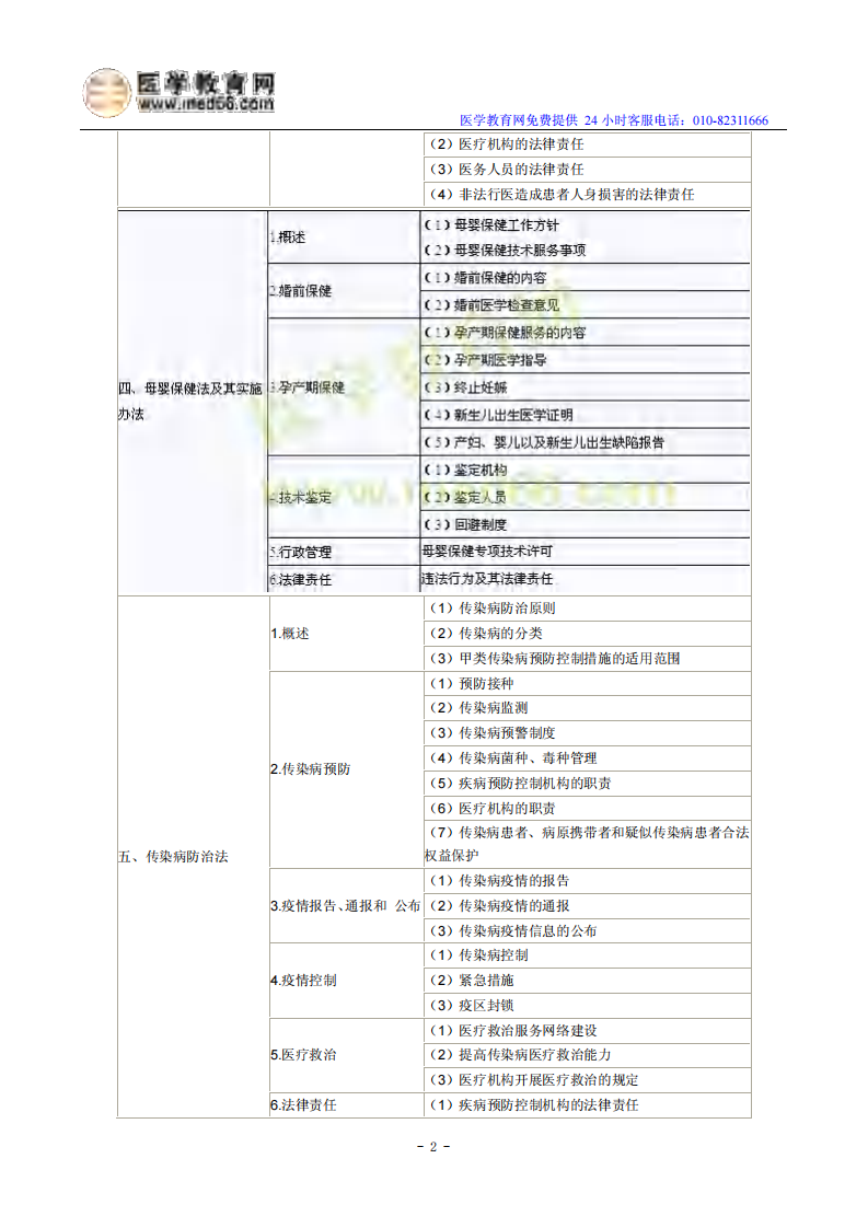 2014临床助理医师考试大纲《卫生法规》.pdf 第2页
