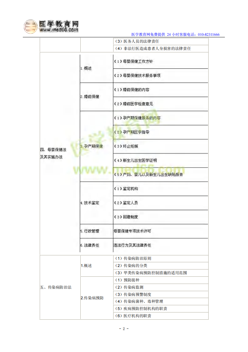 2014年临床执业医师《卫生法规》考试大纲.pdf 第2页