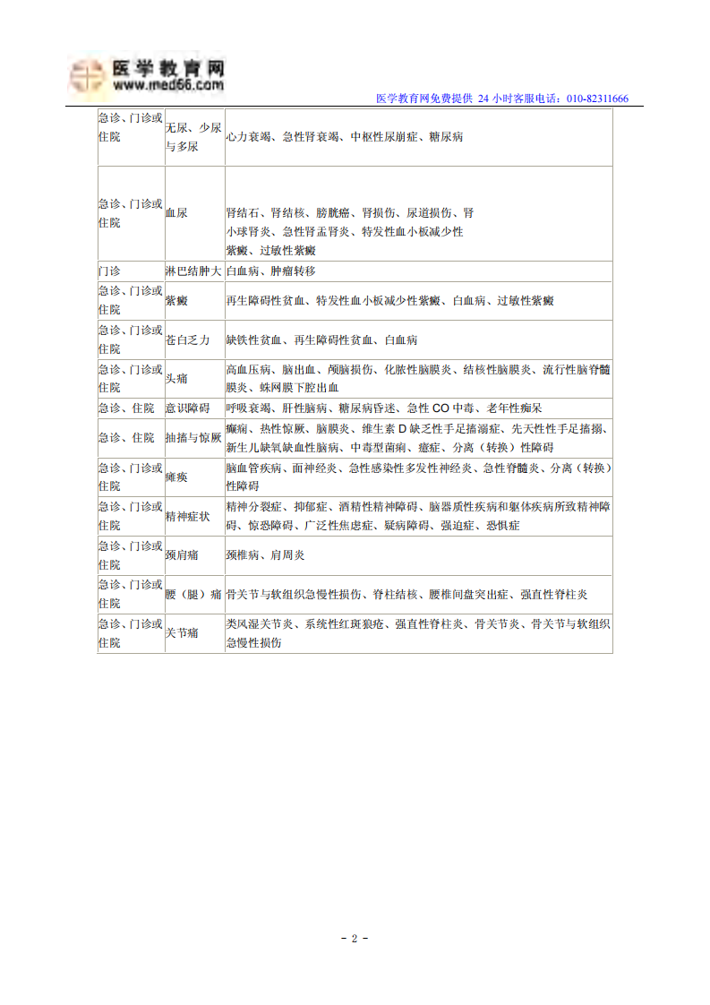 2014年临床助理医师考试大纲《实践综合》.pdf 第2页