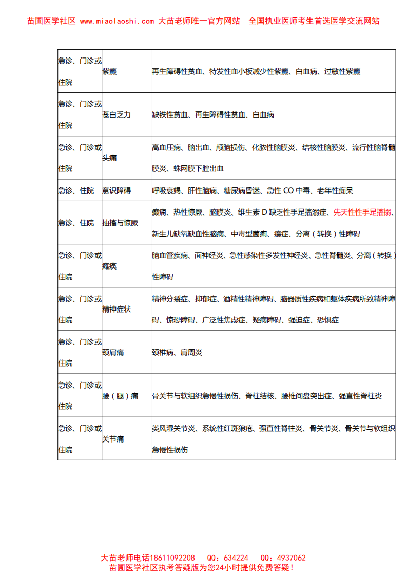 2014年临床助理医师实践综合考试大纲.pdf 第3页