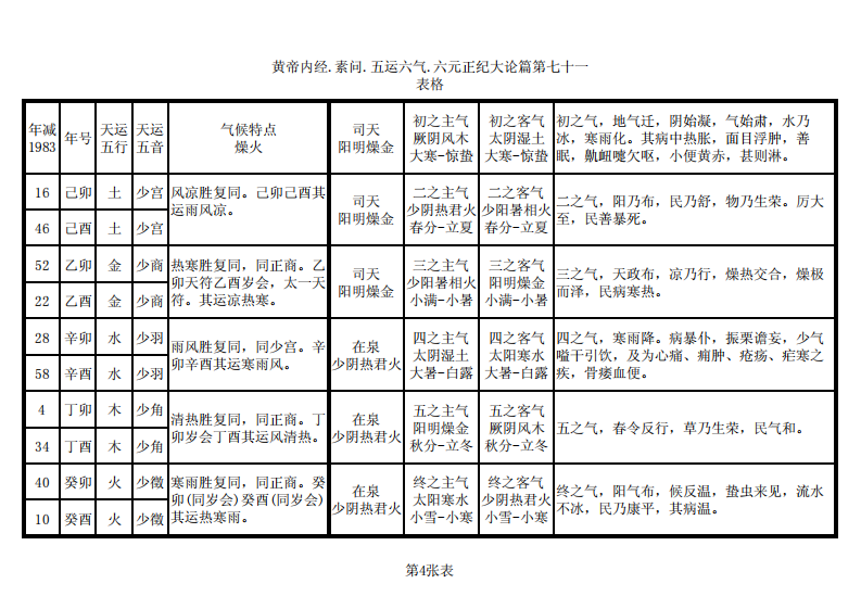 [中医].[黄帝内经].[素问].[五运六气].应用分表（修改）.pdf 第4页