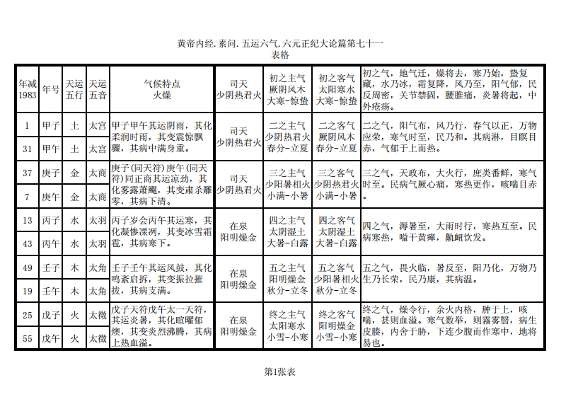 [中医].[黄帝内经].[素问].[五运六气].应用分表（修改）.pdf 第1页