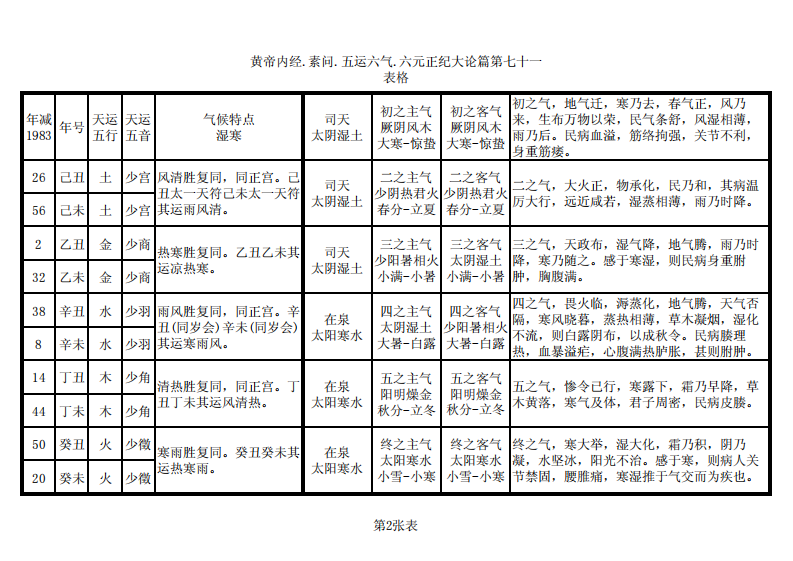 黄帝内经 素问 五运六气 应用分表.pdf 第2页