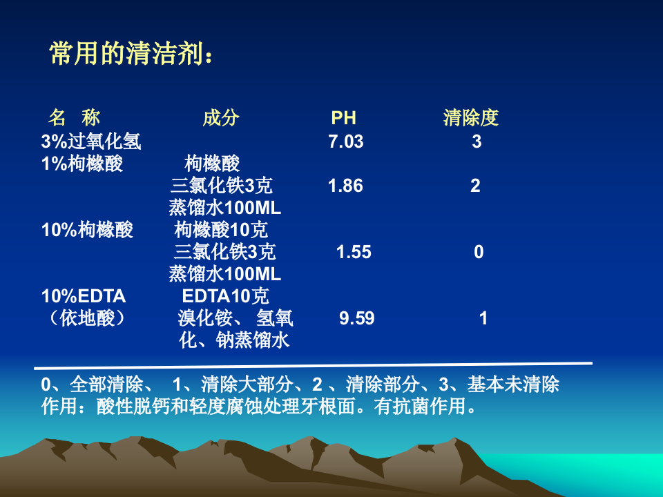 口腔门诊临床常用药物介绍2008.617.ppt 第3页