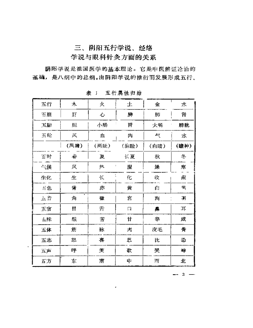 常见眼病针刺疗法.曹仁方.扫描版.pdf 第5页