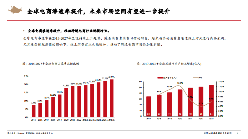 跨境电商行业研究框架专题报告-西部证券-2024.8.24-34页@.pdf 第5页
