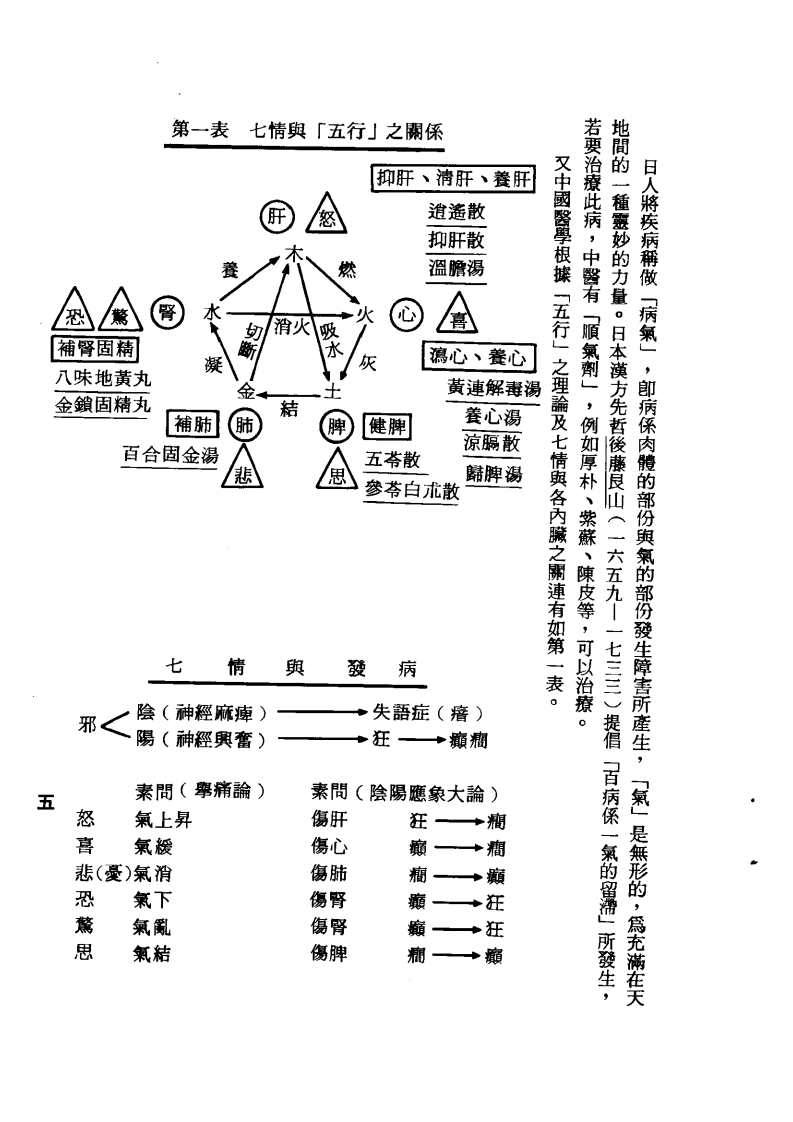汉方对疑难症之治疗（第一集）.pdf 第5页