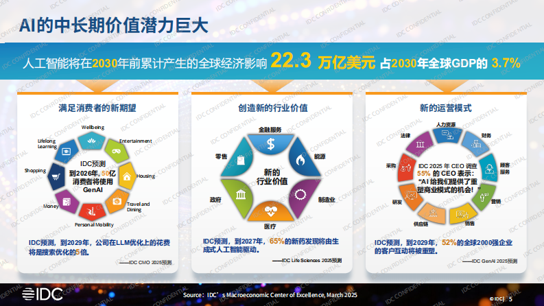AI大转型：如何从试点探索走向产业重塑-IDC中国-2025-25页.pdf 第5页